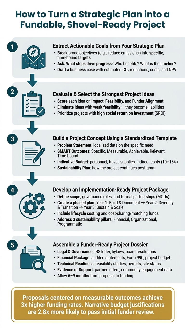 How to Turn a Strategic Plan into a Fundable, Shovel-Ready Project
