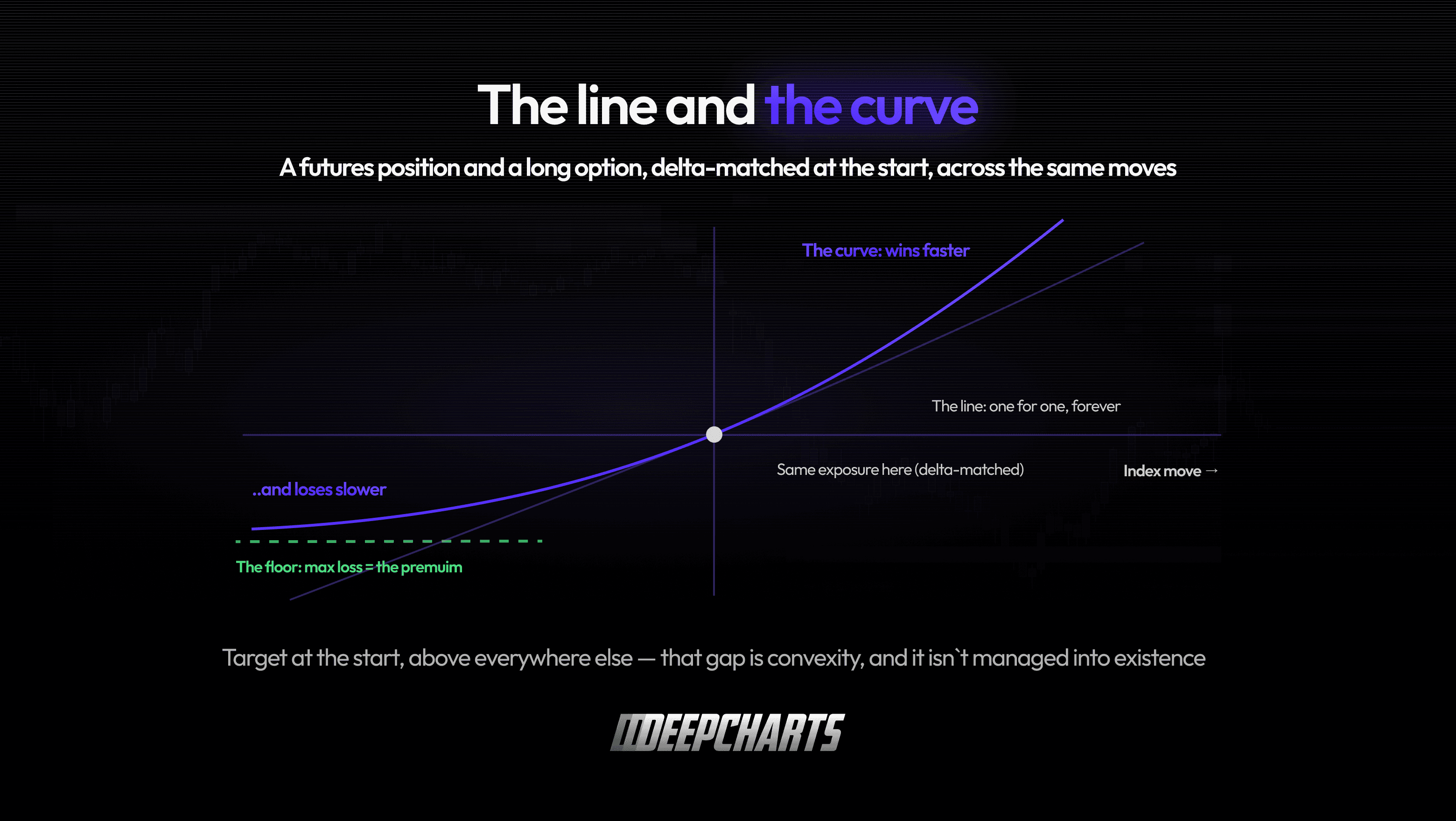 A linear futures payoff versus a curved long-option payoff: matched initial exposure, faster gains and a premium-limited loss