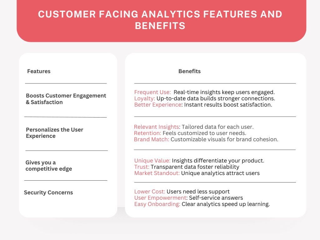 Customer facing analytics features