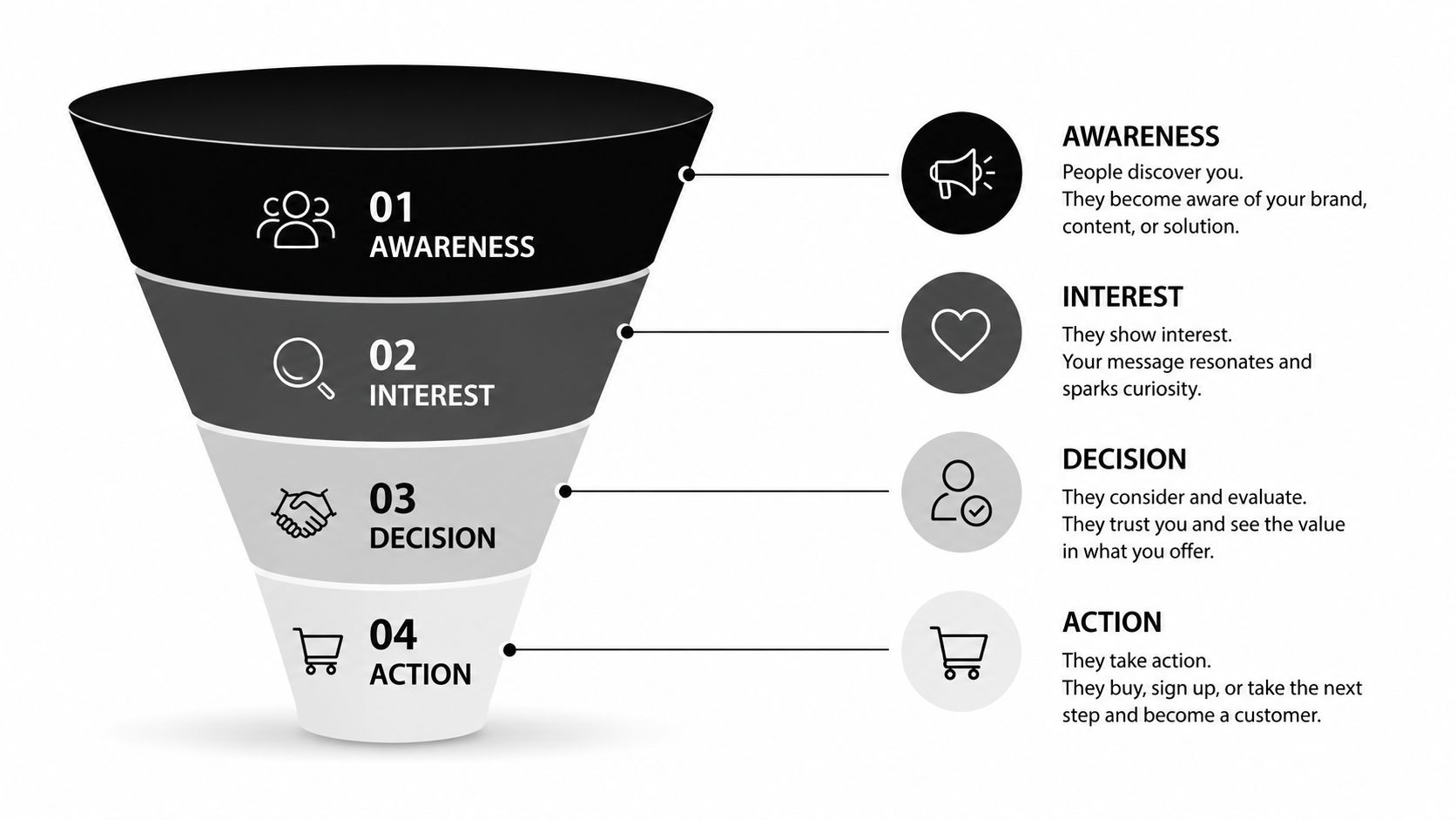 A marketing funnel infographic illustrating the four stages of customer journey: awareness, interest, decision, and action.