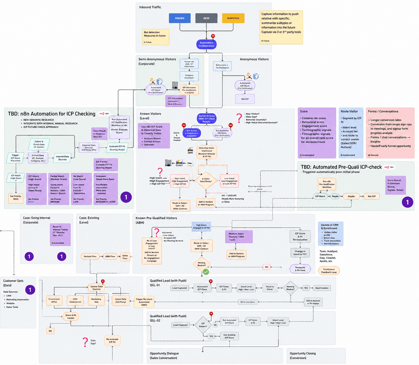 Übersichtliche End-to-End-Darstellung des gesamten Inbound- und Outbound-Flows – von anonymem Website-Traffic über Pre-Qualification, ICP-Prüfung und MQL/SQL-Stufen bis hin zu Opportunity-Dialog und Closing, inklusive n8n- und Zapier-Automationen sowie CRM-Integrationen.