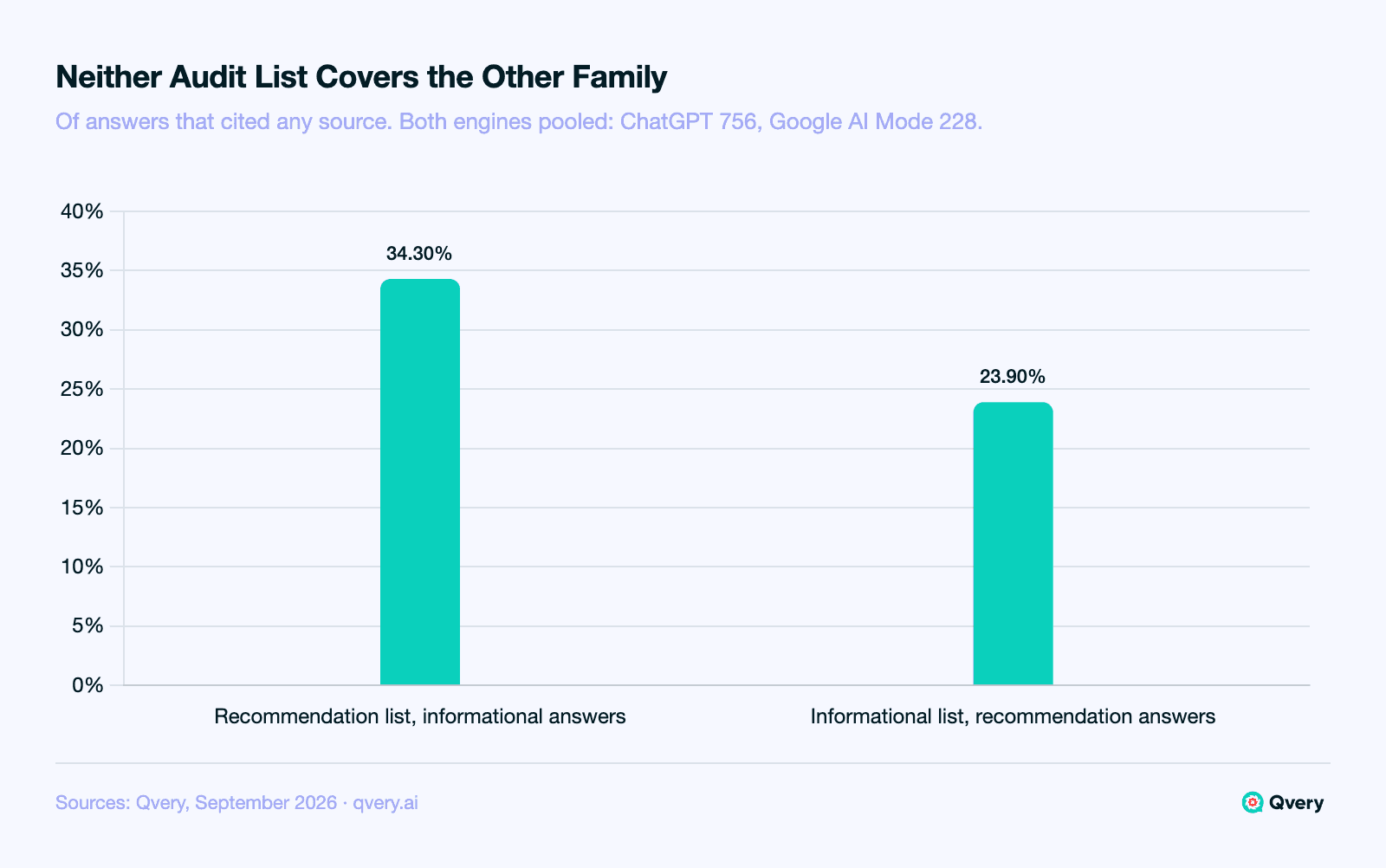 Bar chart of audit-list cross-coverage in AI answers to legal questions, September 2026: the recommendation 80% list covers 34.30% of informational answers that cited any source, and the informational 80% list covers 23.90% of recommendation answers that cited any source.