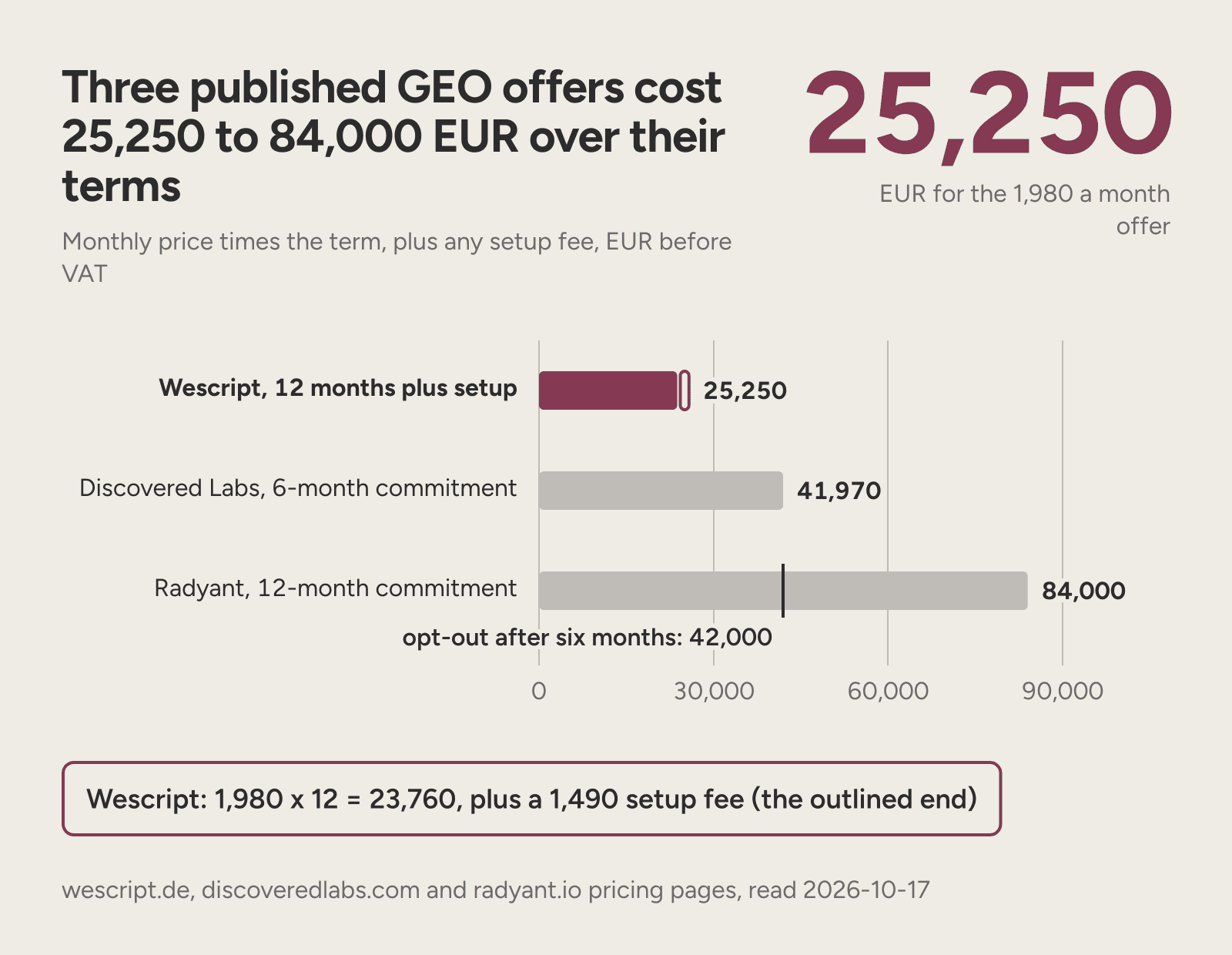 Bars of three published GEO offers over their full terms, from 25,250 EUR to 84,000 EUR.