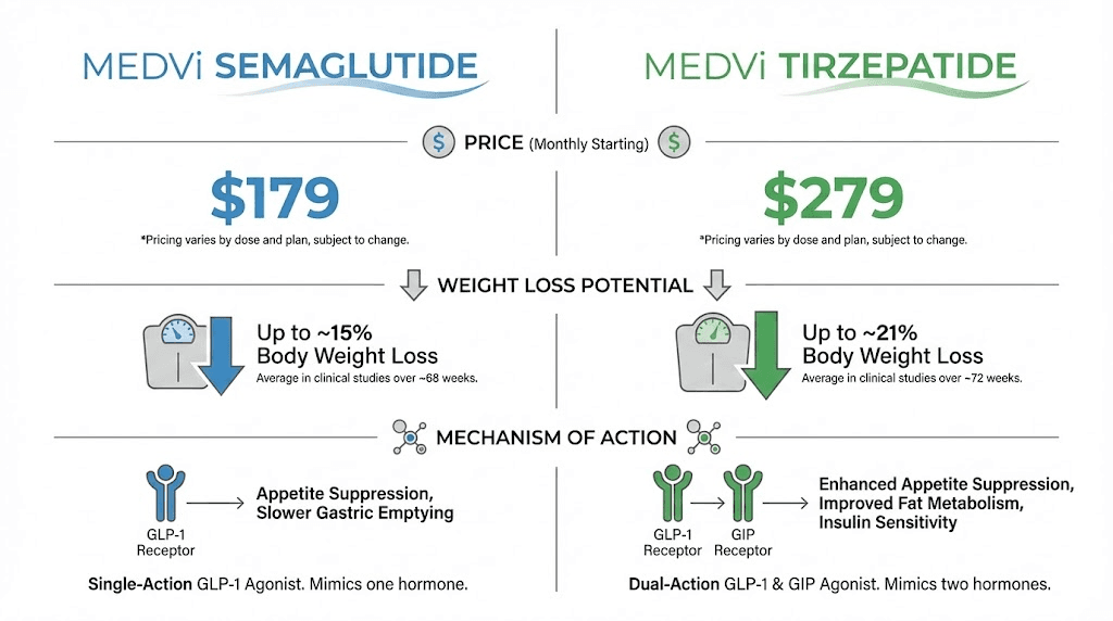 MEDVi semaglutide versus tirzepatide pricing and effectiveness comparison