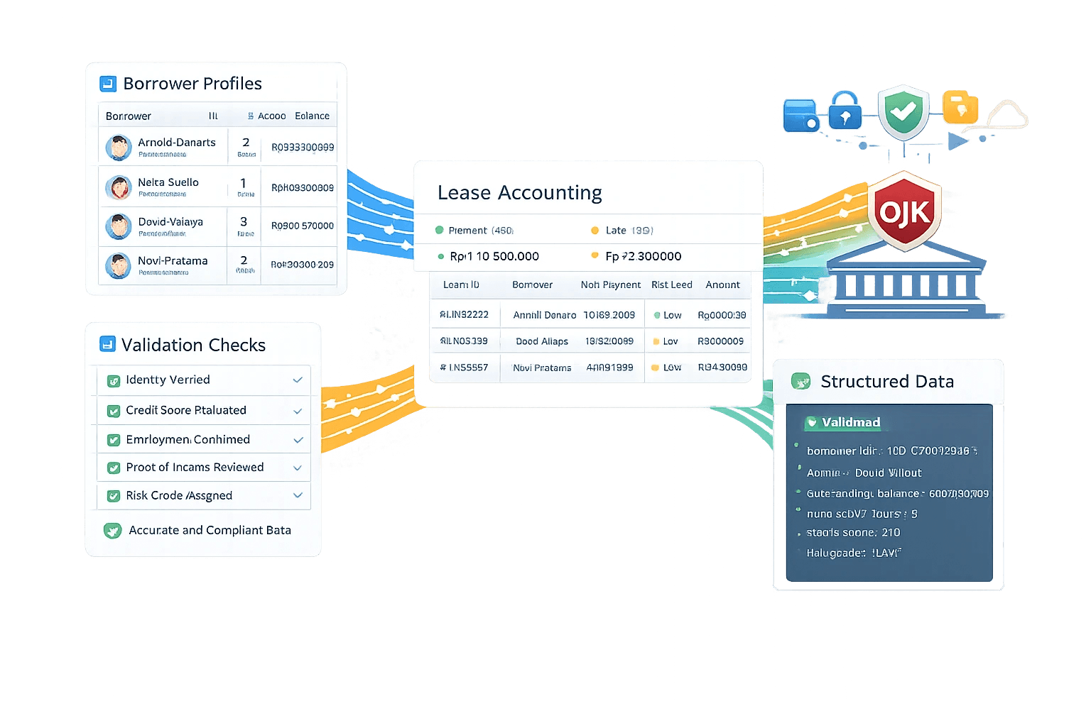 Ilustrasi borrower validation & lease accounting workflow dengan pelaporan regulator. Di sisi kiri, panel Borrower Profiles menampilkan daftar peminjam dengan skor/level dan saldo. Di bawahnya, panel Validation Checks berisi checklist verifikasi: identitas terverifikasi, skor kredit dievaluasi, status pekerjaan dikonfirmasi, bukti pendapatan ditinjau, dan kode risiko ditetapkan—semua bertanda lulus dan patuh. Di tengah, panel Lease Accounting menampilkan ringkasan status pembayaran (tepat waktu vs terlambat), total nilai, serta tabel detail pinjaman (Loan ID, Borrower, tanggal pembayaran, tingkat risiko, dan jumlah). Di sisi kanan, alur data berwarna mengarah ke ikon keamanan dan regulator OJK, serta panel Structured Data yang menunjukkan data tervalidasi dan siap dilaporkan. Visual menggambarkan orkestrasi data peminjam, validasi risiko, akuntansi sewa, dan kepatuhan regulasi secara end‑to‑end dan aman.