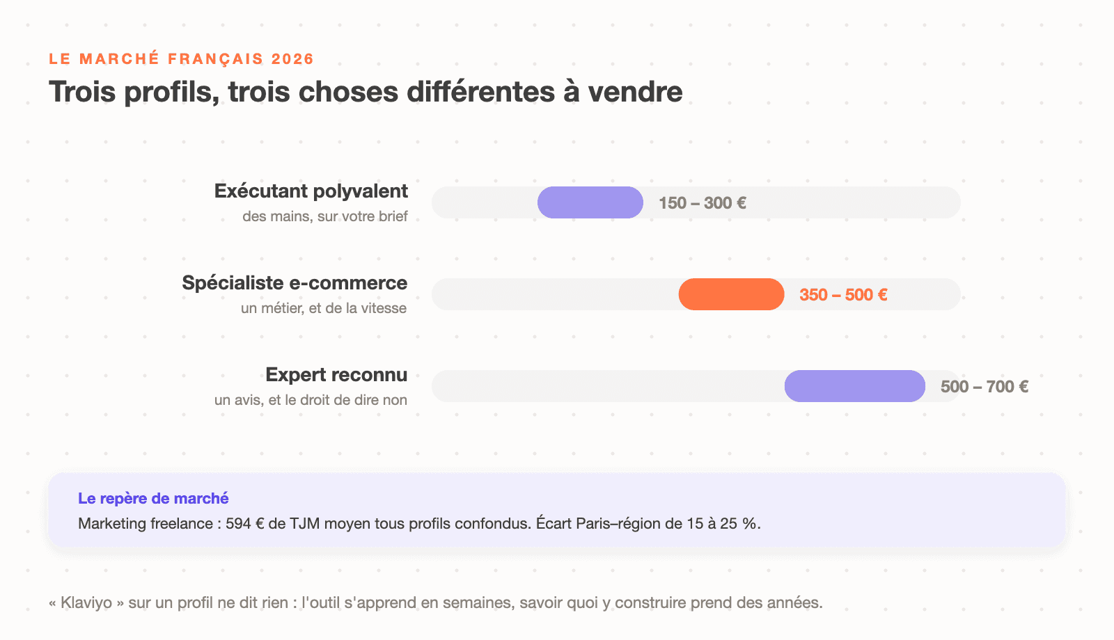 Les trois profils de freelance Klaviyo en France en 2026 et leur tarif journalier : exécutant de 150 à 300 euros, spécialisé de 350 à 500 euros, expert de 500 à 700 euros et plus