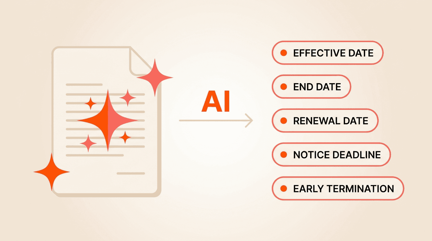 AI extraction pulls five lifecycle fields from every uploaded contract: effective date, end date, renewal date, notice deadline, and early termination terms