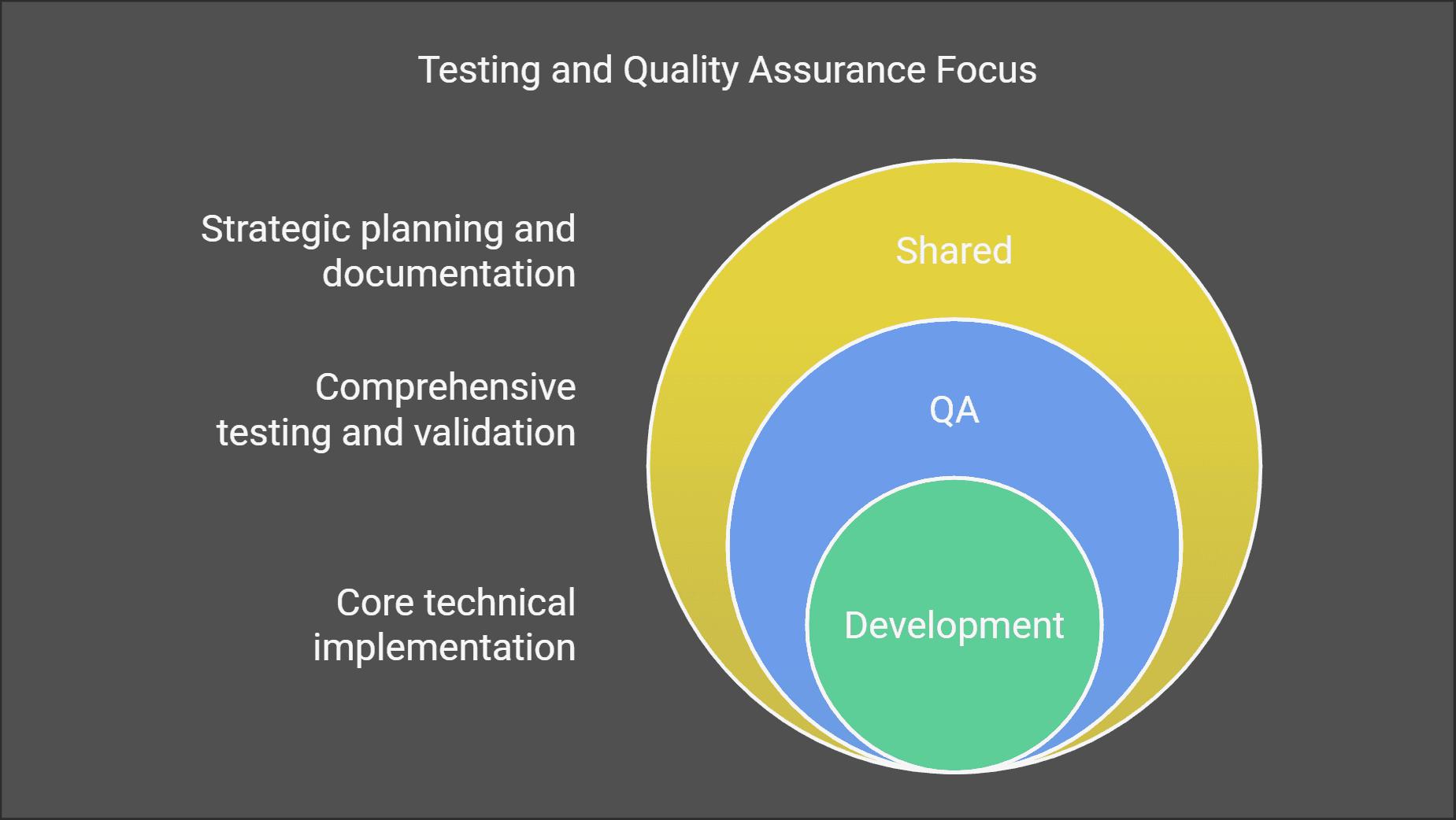 Testing and Quality Assurance Focus