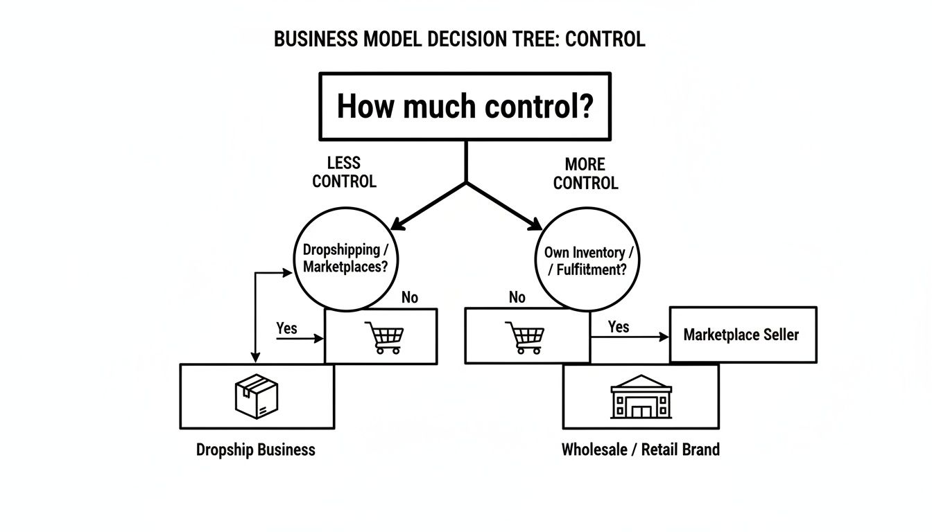 A business model decision tree showing options based on the level of control desired.