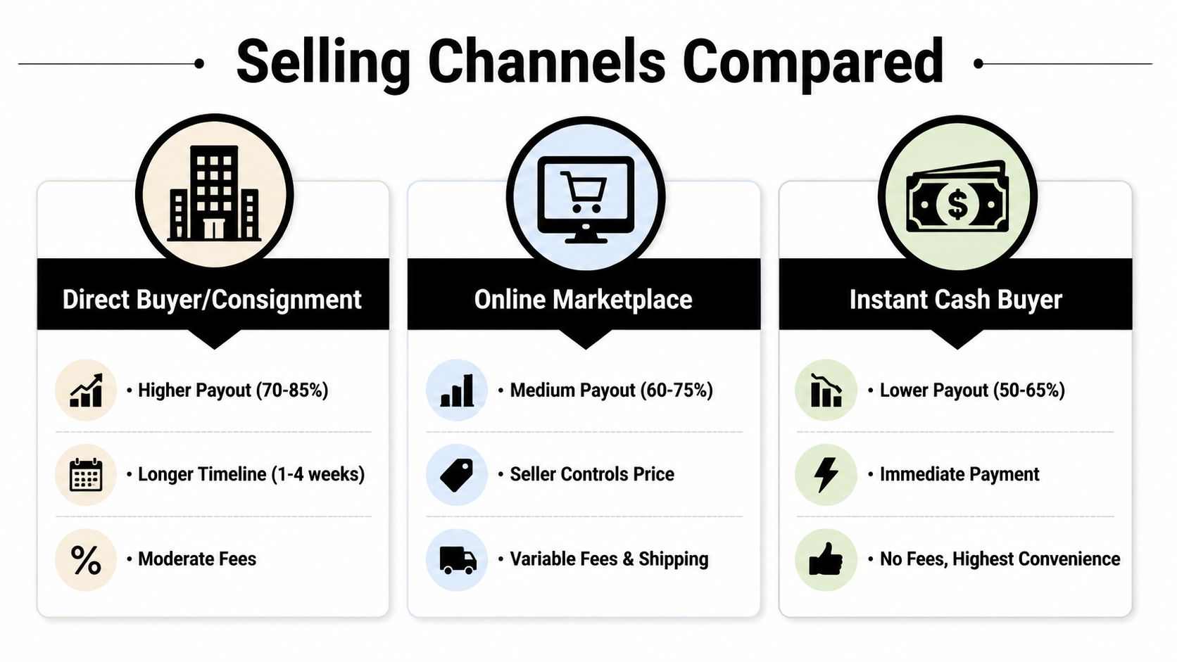 A comparison chart showing three selling channels for items like luxury bags: direct consignment, online marketplace, and instant cash buyer.