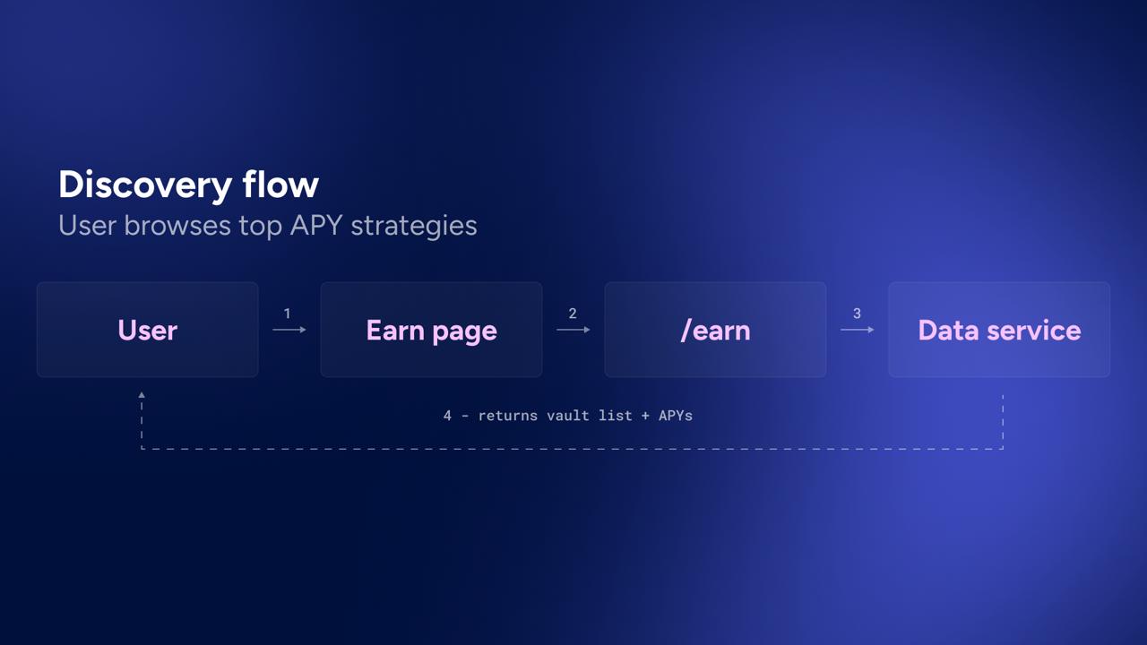 Earn Data API