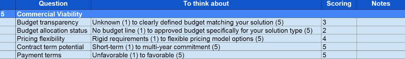 Example of a scorecard for commercial viability