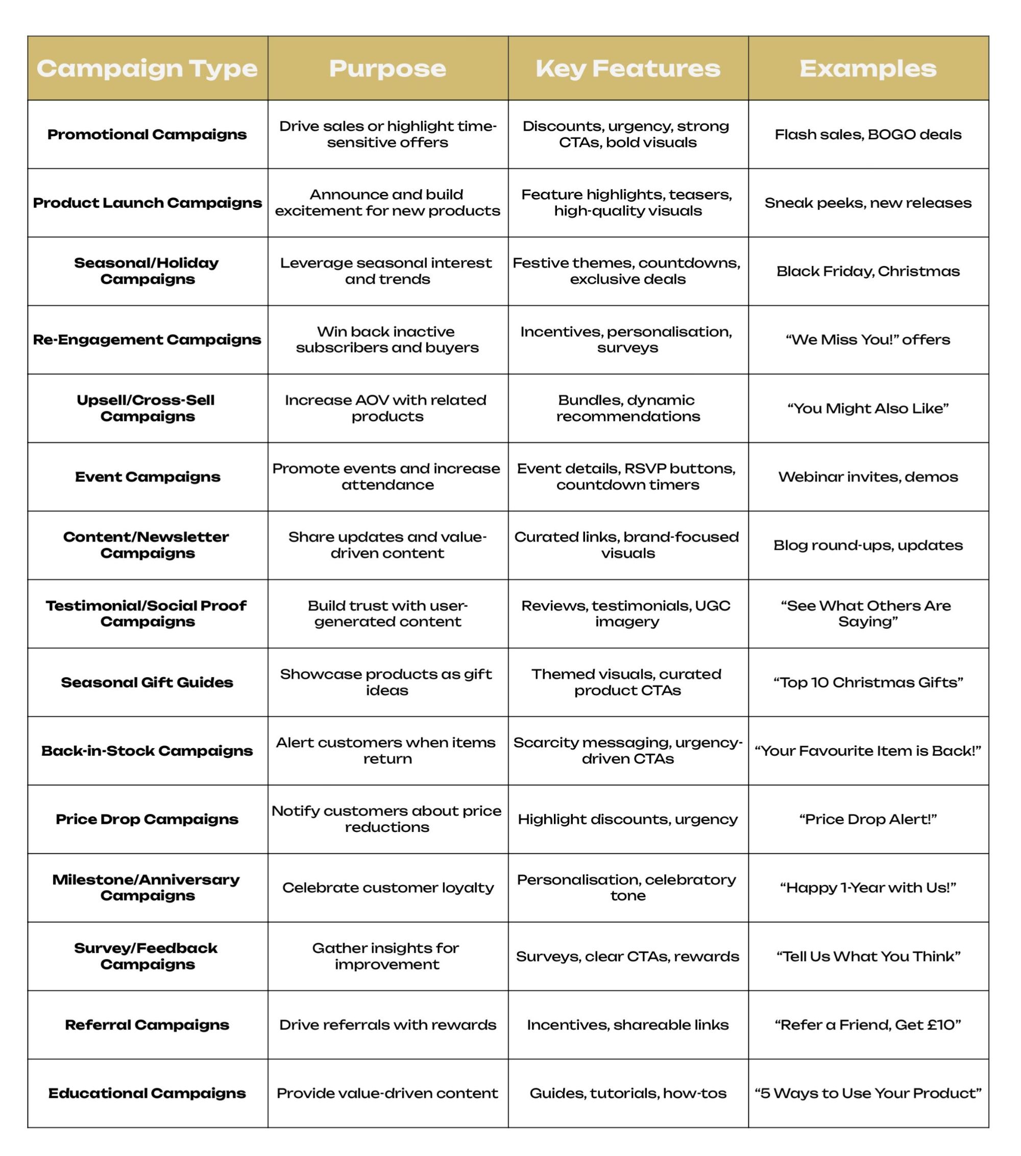 A table detailing different email campaign types, their purposes, key features, and examples, such as Promotional Campaigns, Product Launch Campaigns, Seasonal Campaigns, and more