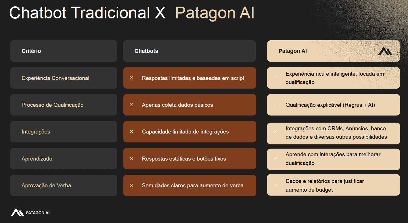 Patagon vs outros chatbots