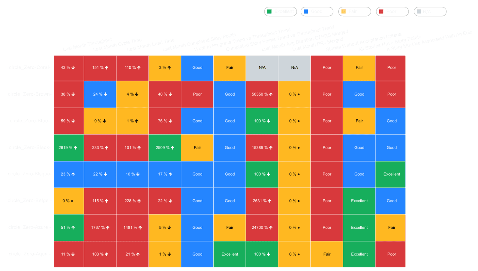 A heatmap on Productivity across all the teams at the organizational level.