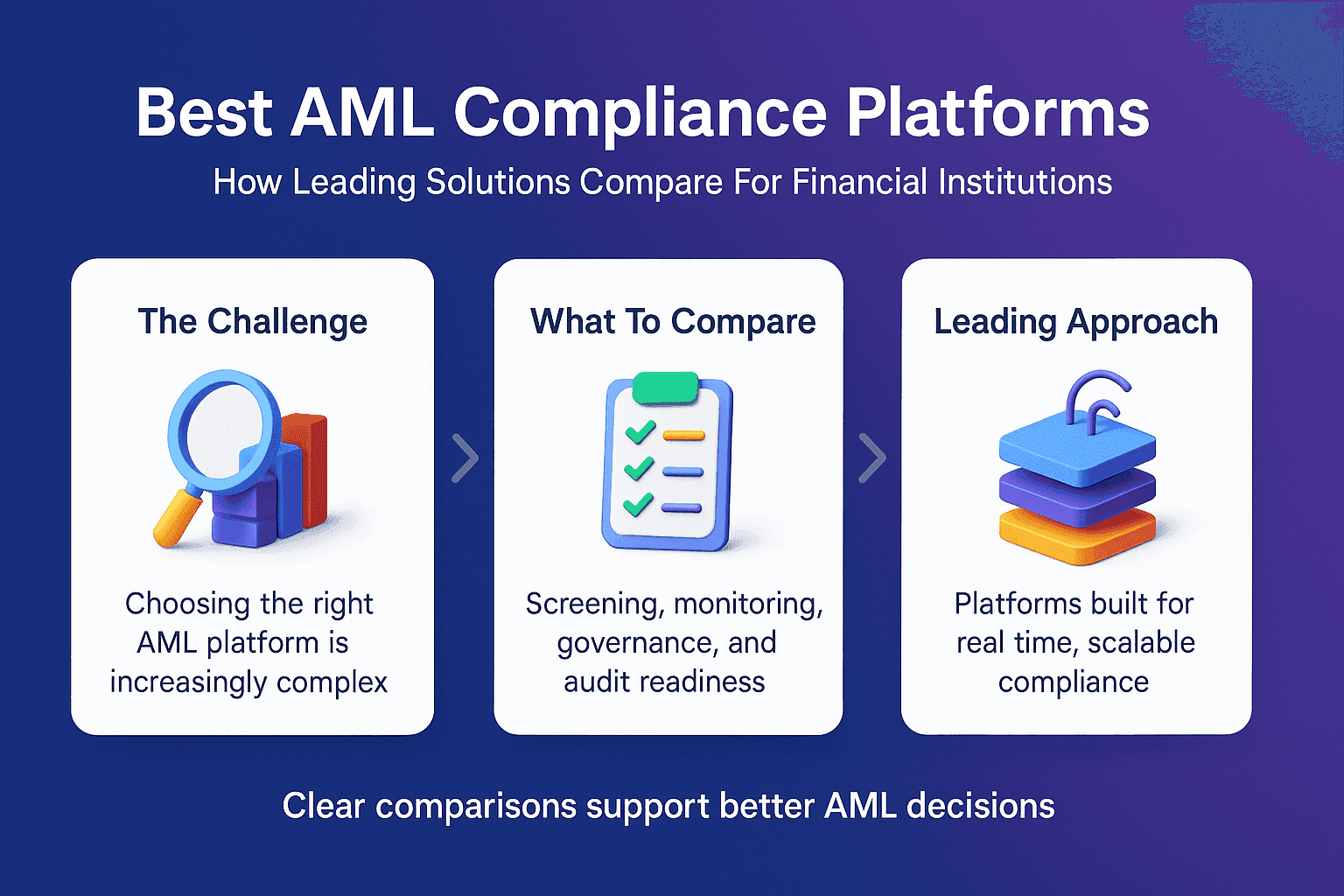 Infographic comparing the best AML compliance platforms in 2026, showing how financial institutions evaluate challenges, key comparison criteria, and leading approaches for real time, scalable AML compliance.