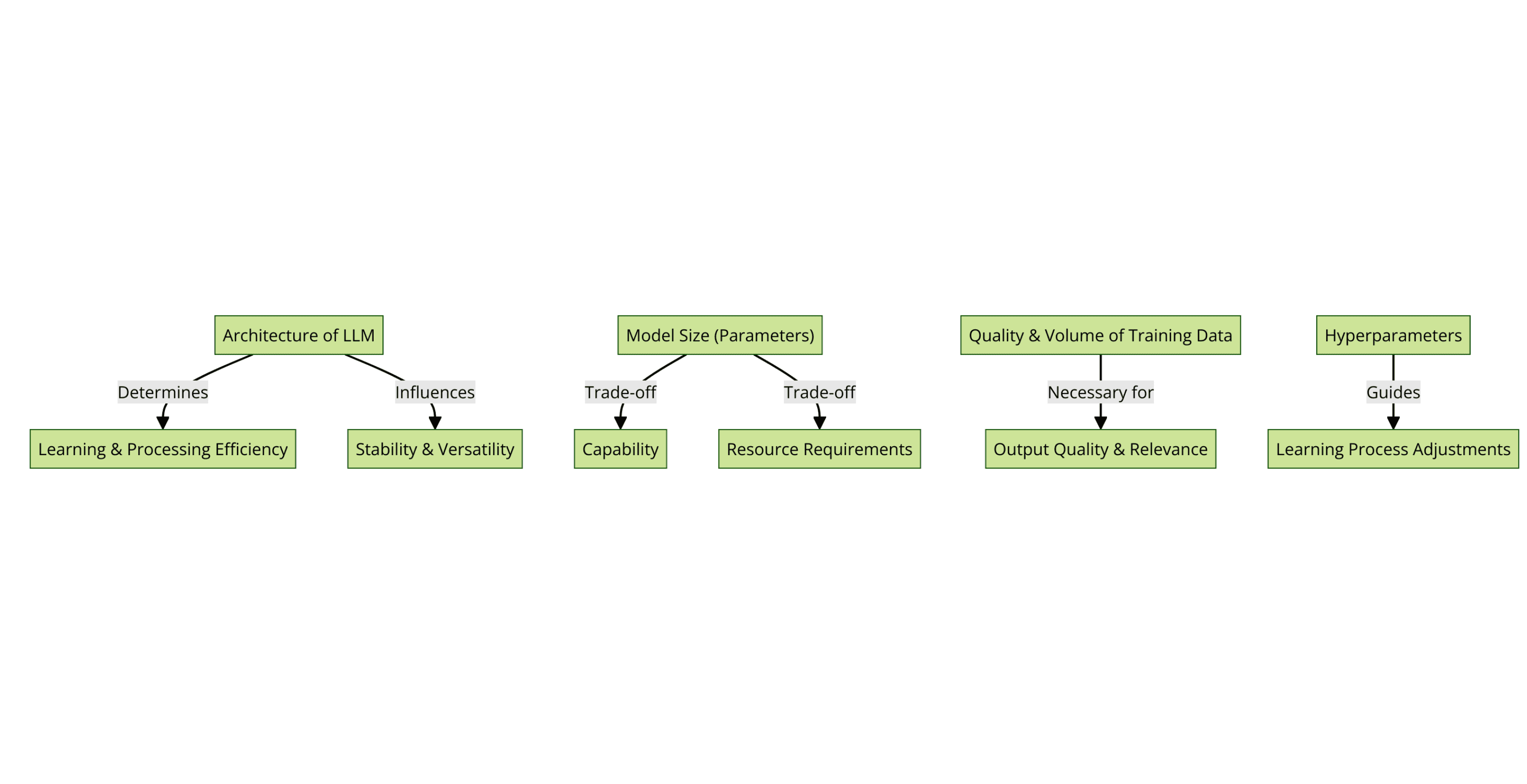 Core Components of LLM Parameters