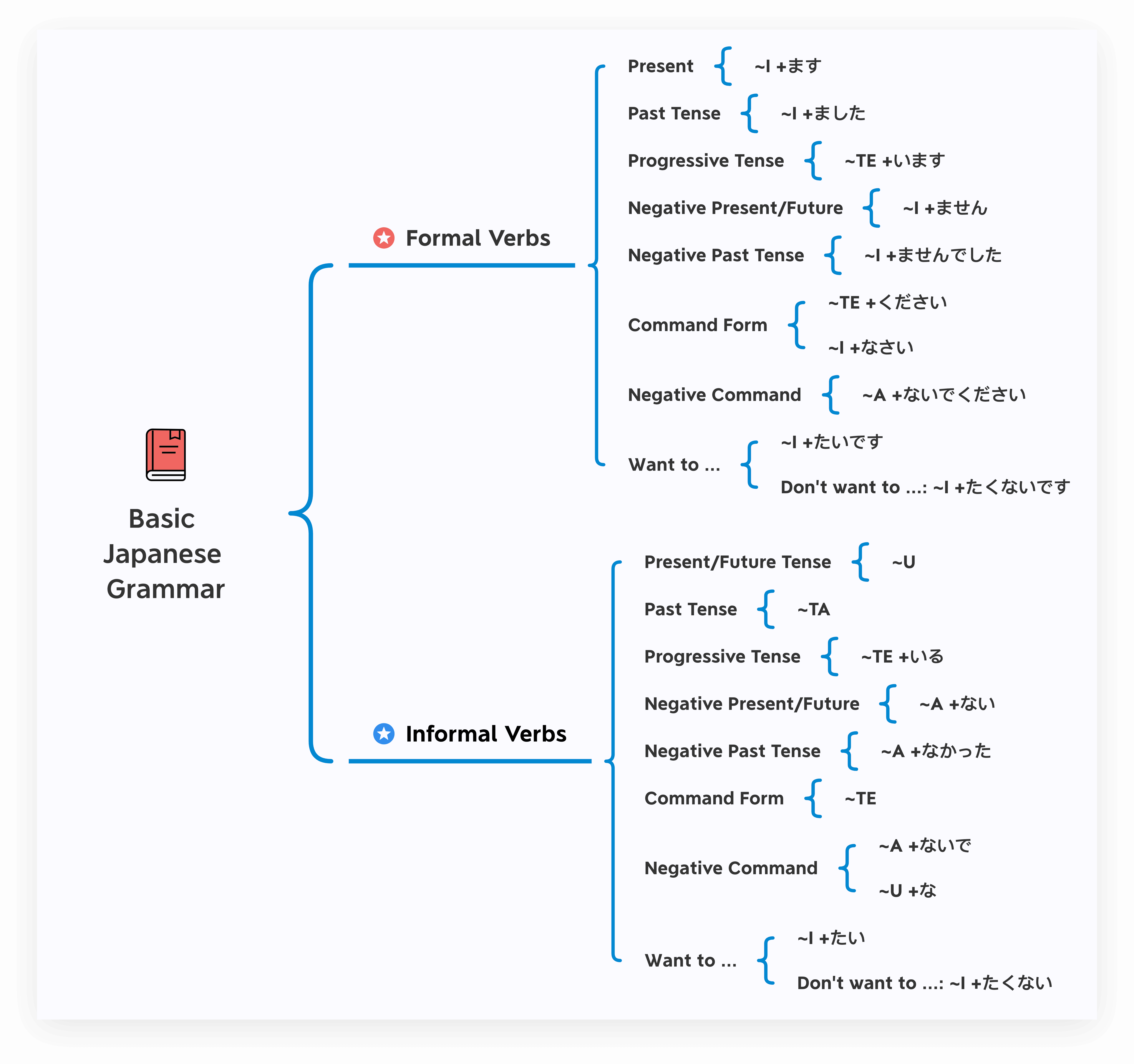 日语基本语法导图