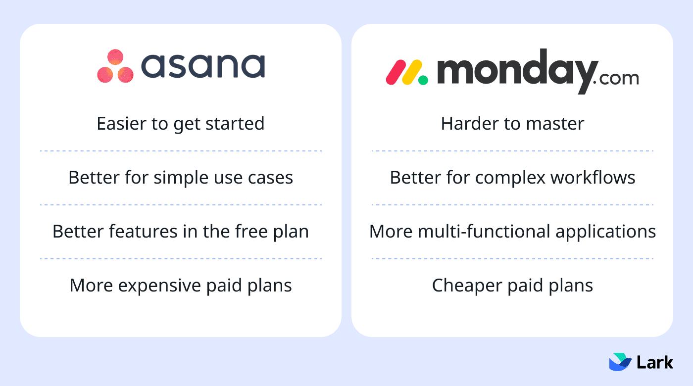 Table that highlights the key differences between Asana and monday.com