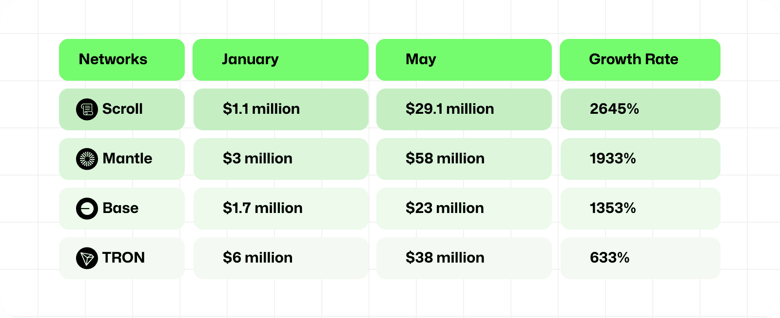 Table comparing Scroll, Mantle, Base, TRON networks with January, May, and growth rate data