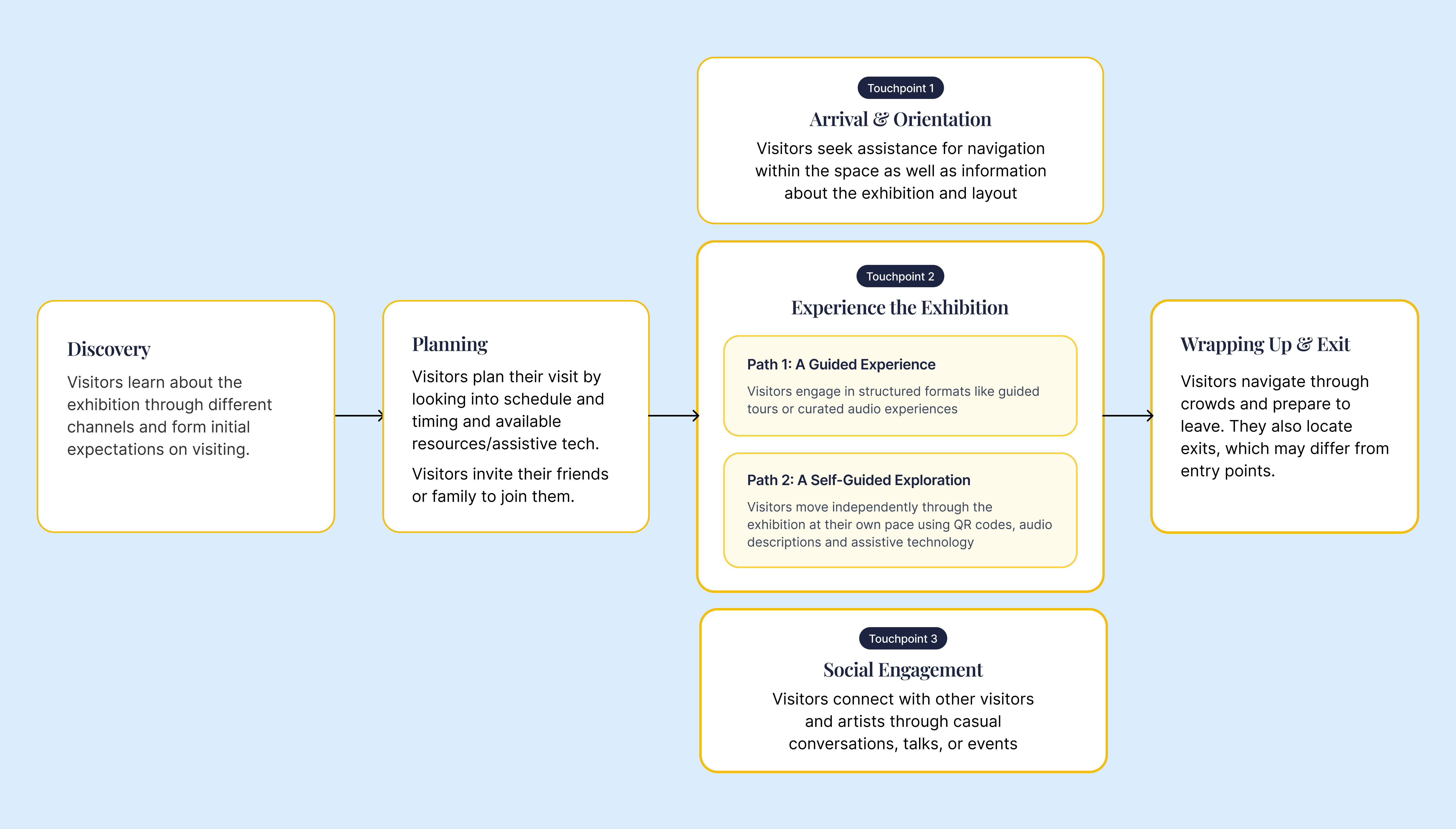 A user journey map showing five stages of a BLV visitor's gallery experience. Discovery: visitors learn about the exhibition and form expectations. Planning: visitors research schedules, assistive technology availability, and arrange companions. The journey then branches into three parallel touchpoints -- Arrival and Orientation, where visitors seek navigation help and exhibition information; Experience the Exhibition, split into two paths: a guided experience using structured audio tours, and self-guided exploration using QR codes and assistive technology; and Social Engagement, where visitors connect with others through talks or events. The journey closes with Wrapping Up and Exit, where visitors navigate crowds and locate exits that may differ from entry points.