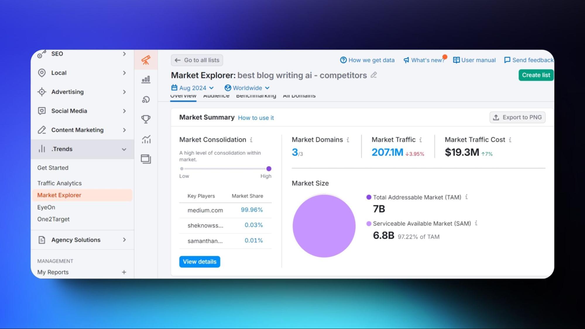 Screenshot of SEMrush Market Explorer tool showcasing competitor analysis for AI writing tools, including market domains, traffic, and consolidation statistics.