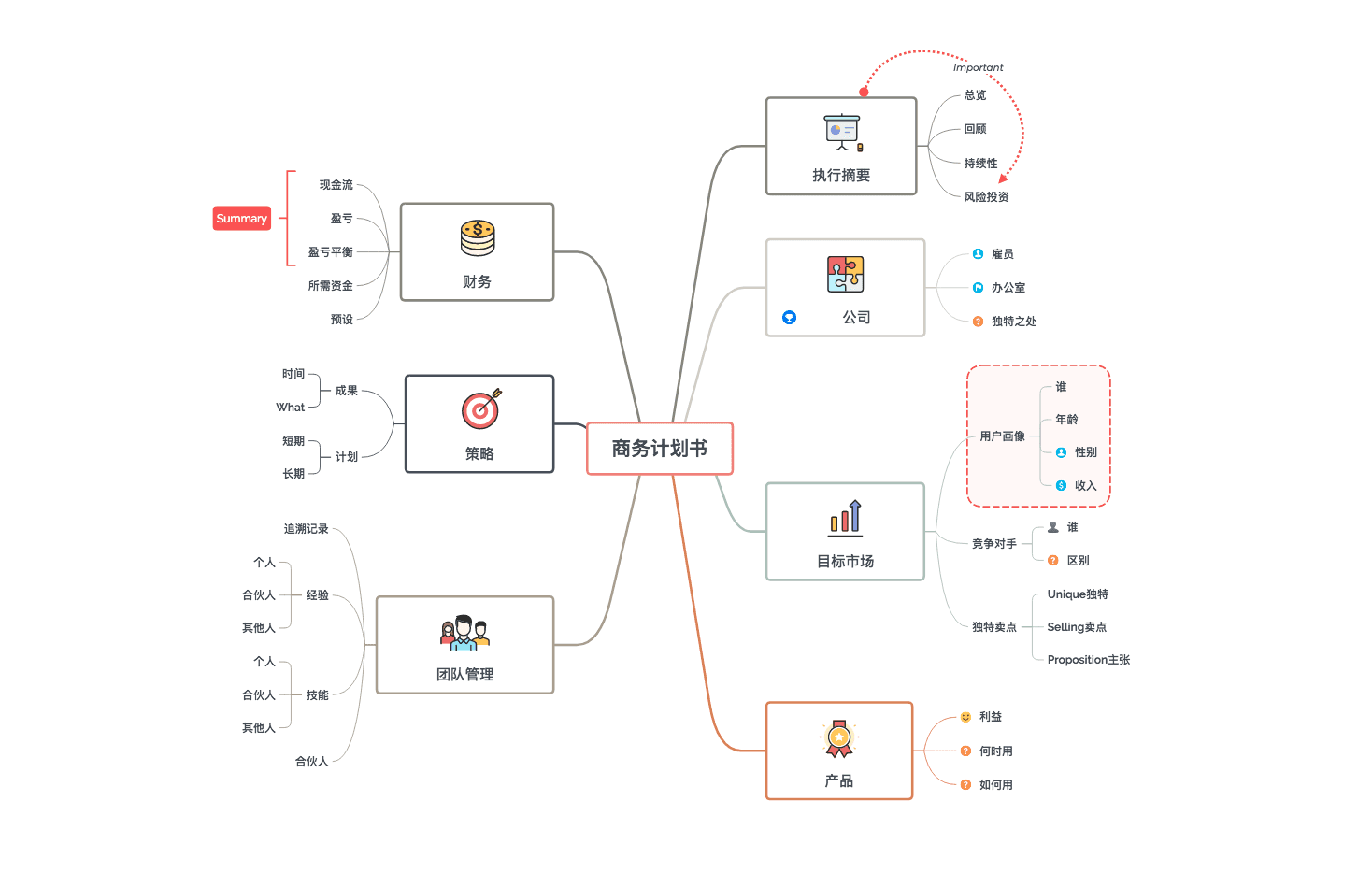 思维导图展示商计划