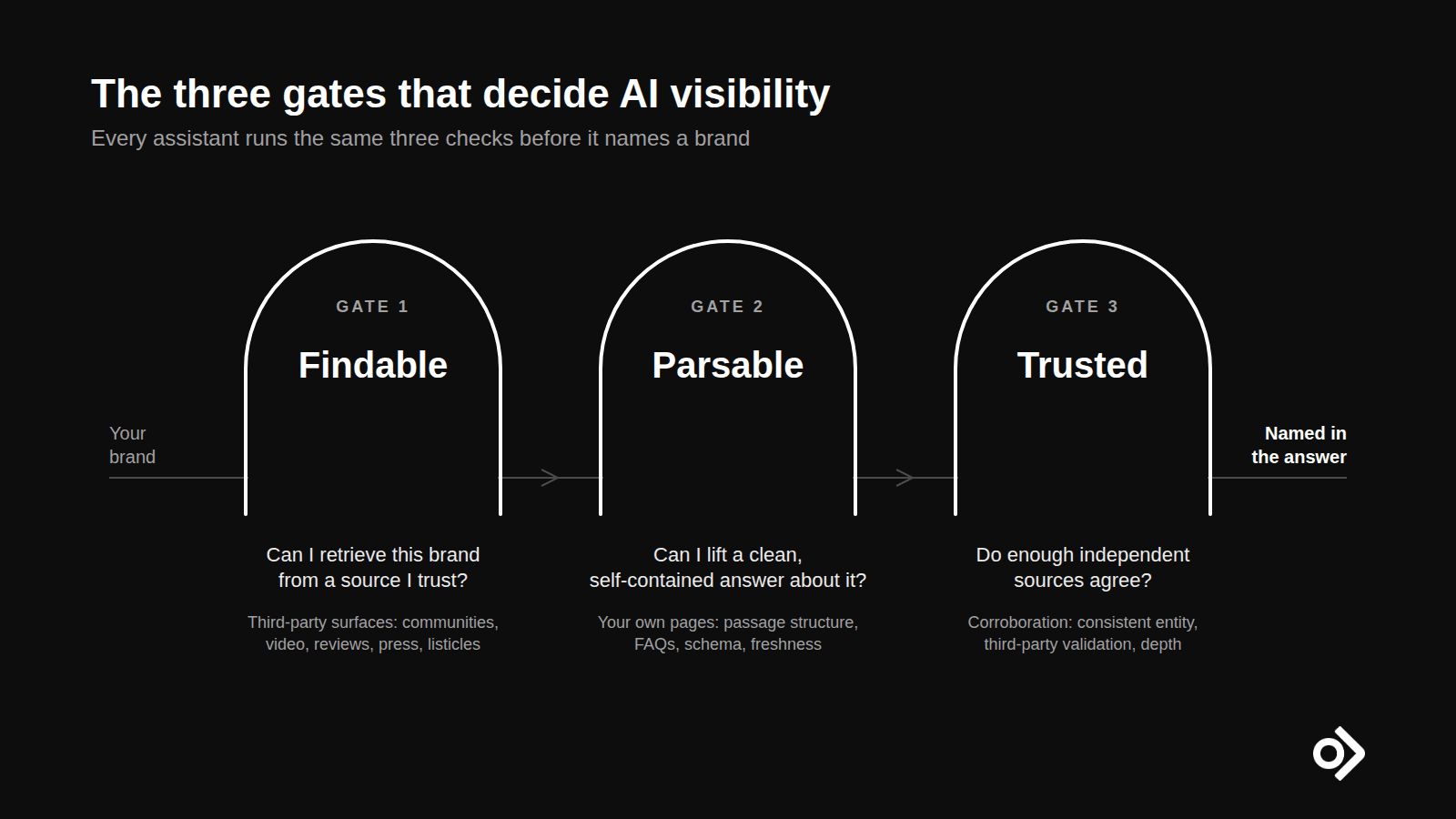 Three gates that decide AI visibility: findable, parsable, trusted