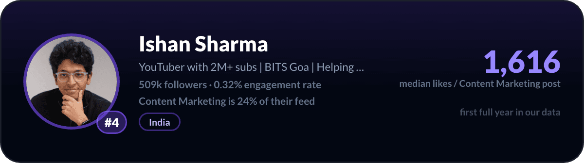 Ishan Sharma, number 4 LinkedIn content marketing creator: 1,616 median likes per content marketing post, 509k followers