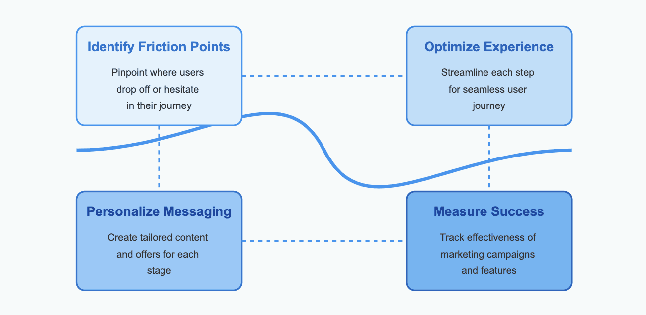 Why mapping conversion path is important