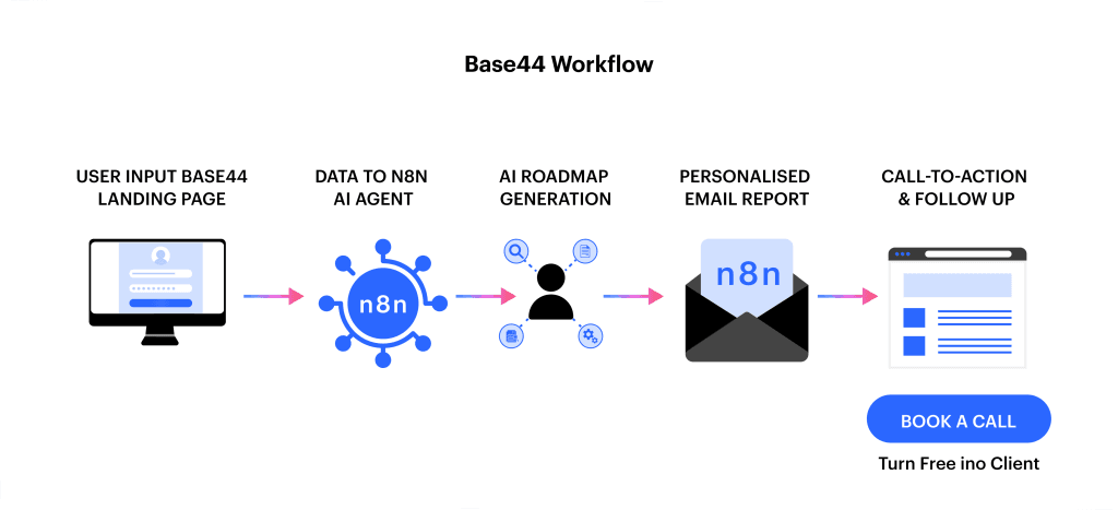 What Is Base44?
