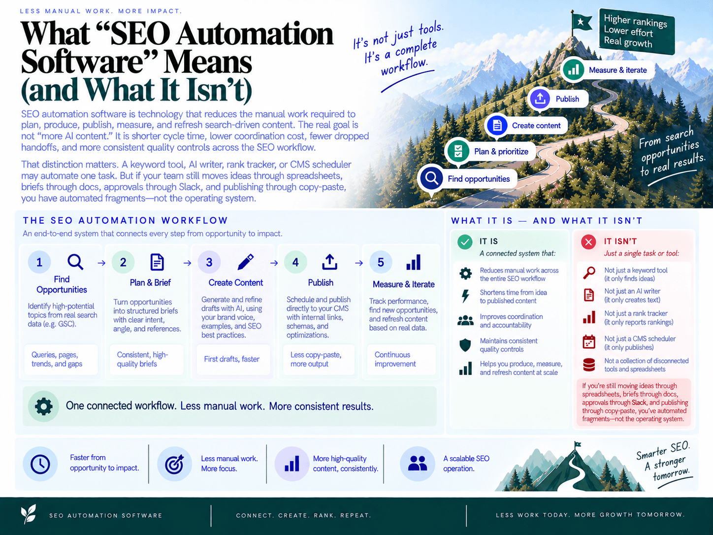 What “SEO Automation Software” Means (and What It Isn’t)