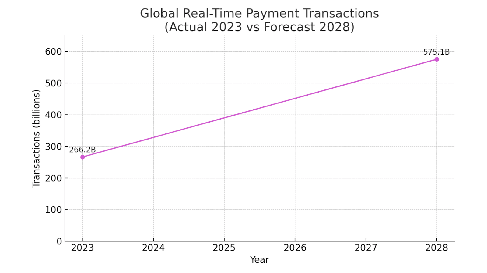 Real-Time Payments & Risk Control