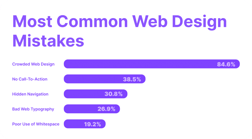 Most common web design mistakes