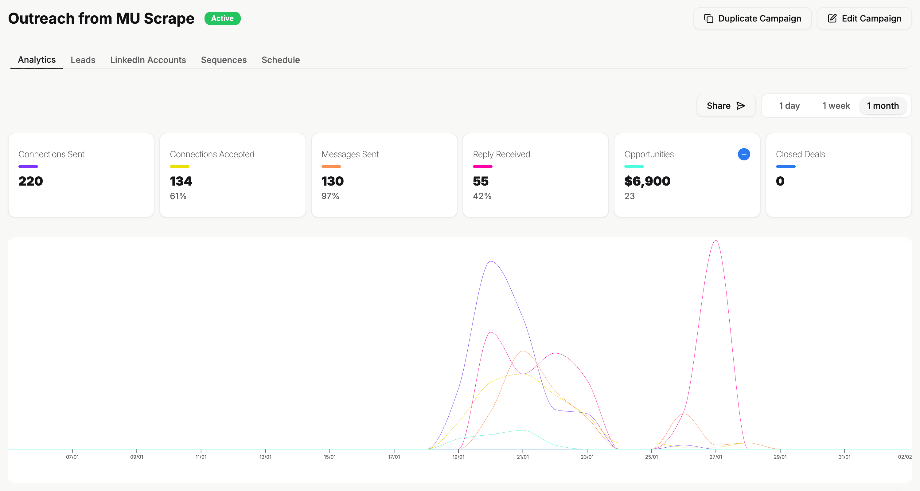 Sea Of Leads - Outbound LinkedIn Automation Campaign