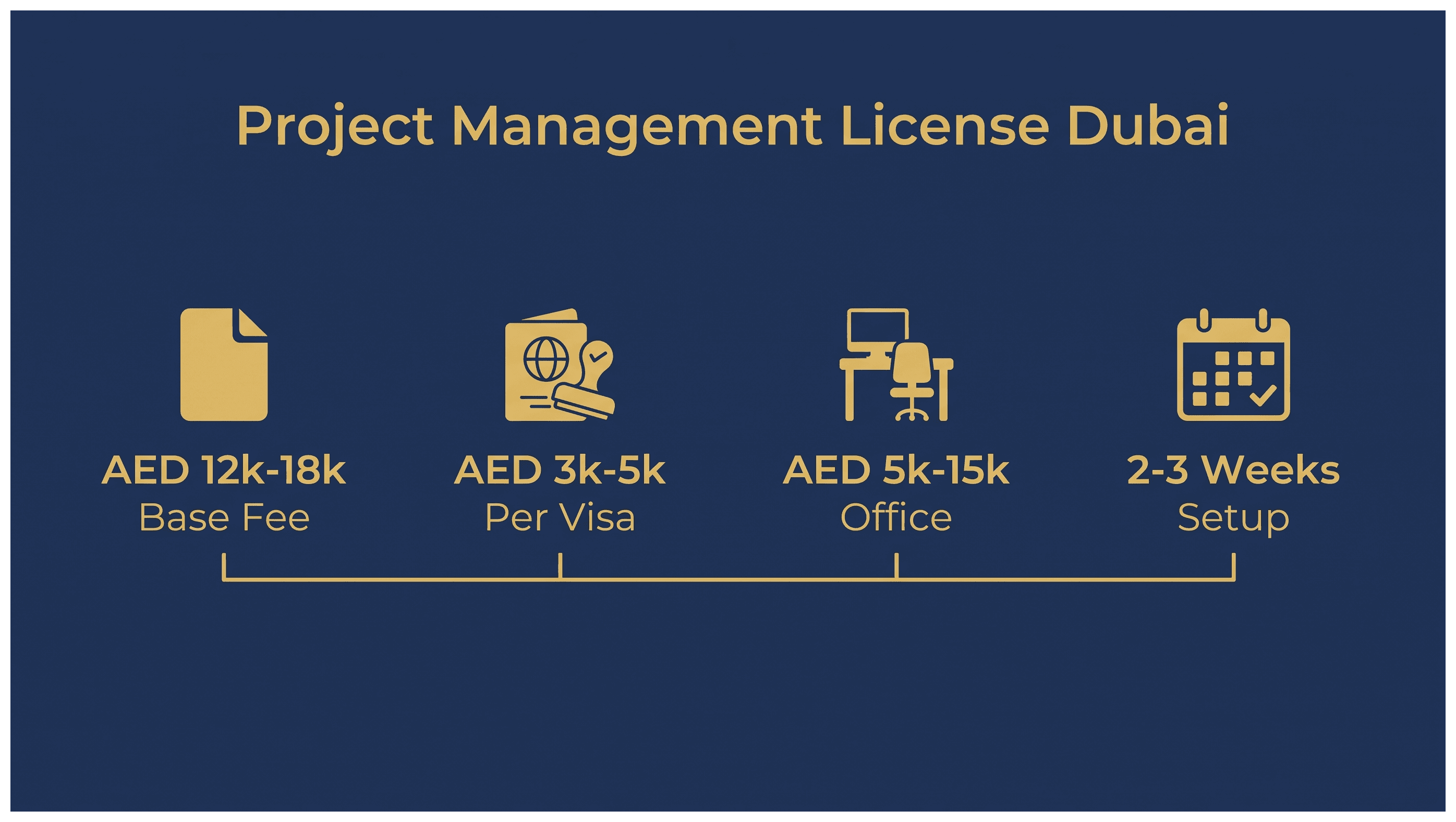 Infographic: Project Management License in Dubai: Cost, Scope and Setup