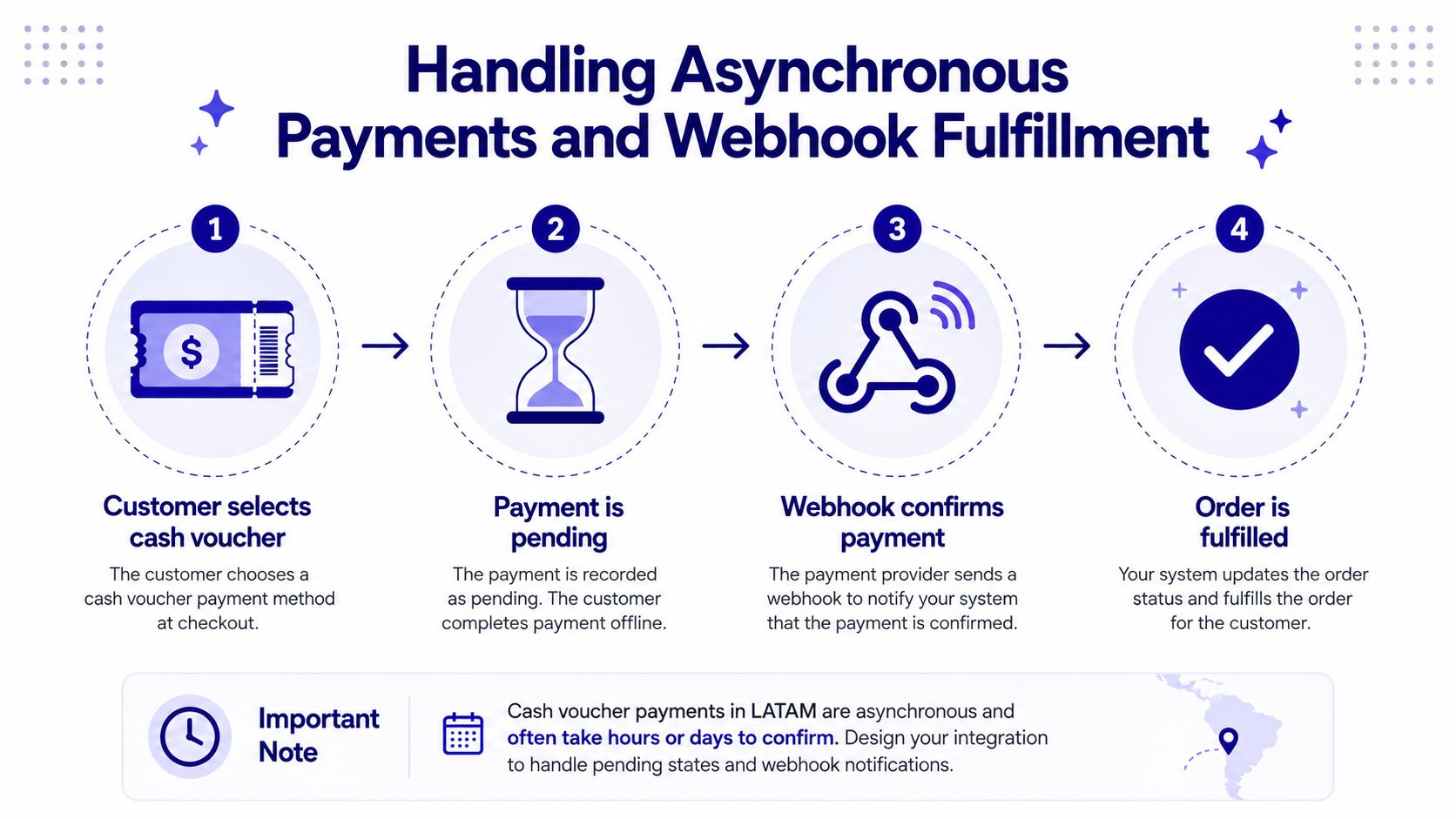 A four-step diagram showing the asynchronous payment process using cash vouchers in Latin American regions.
