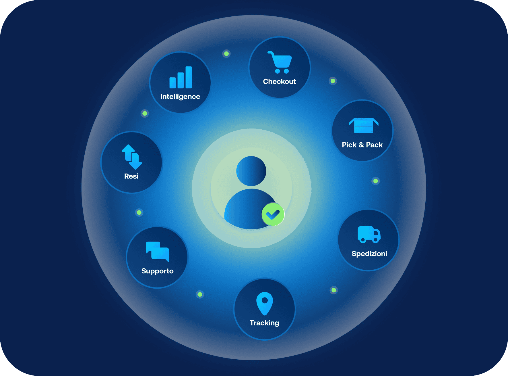 Cos'è Connected Shipping? La guida completa