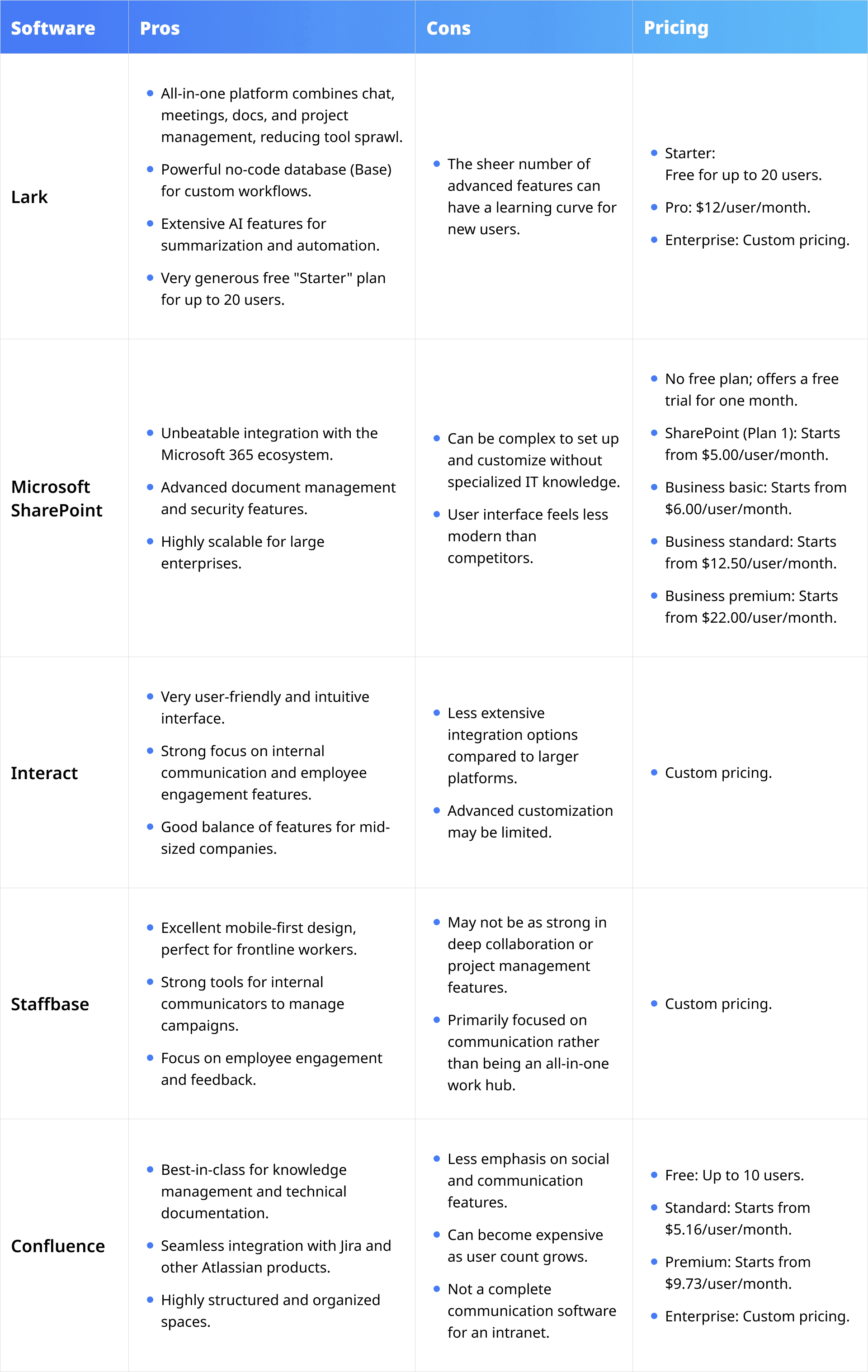 Top intranet software's pros, cons, and pricing