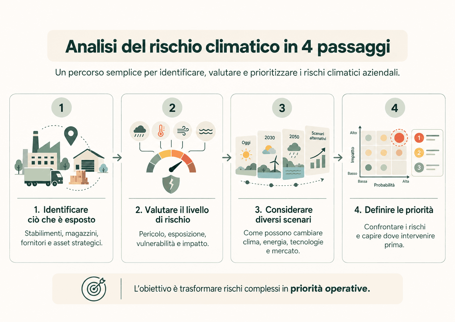 Infografica sulle quattro fasi dell’analisi del rischio climatico: identificazione delle esposizioni, valutazione del rischio, analisi degli scenari e definizione delle priorità.