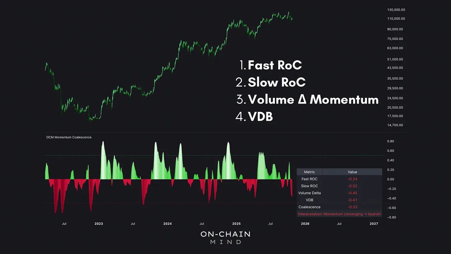 Momentum Coalescence