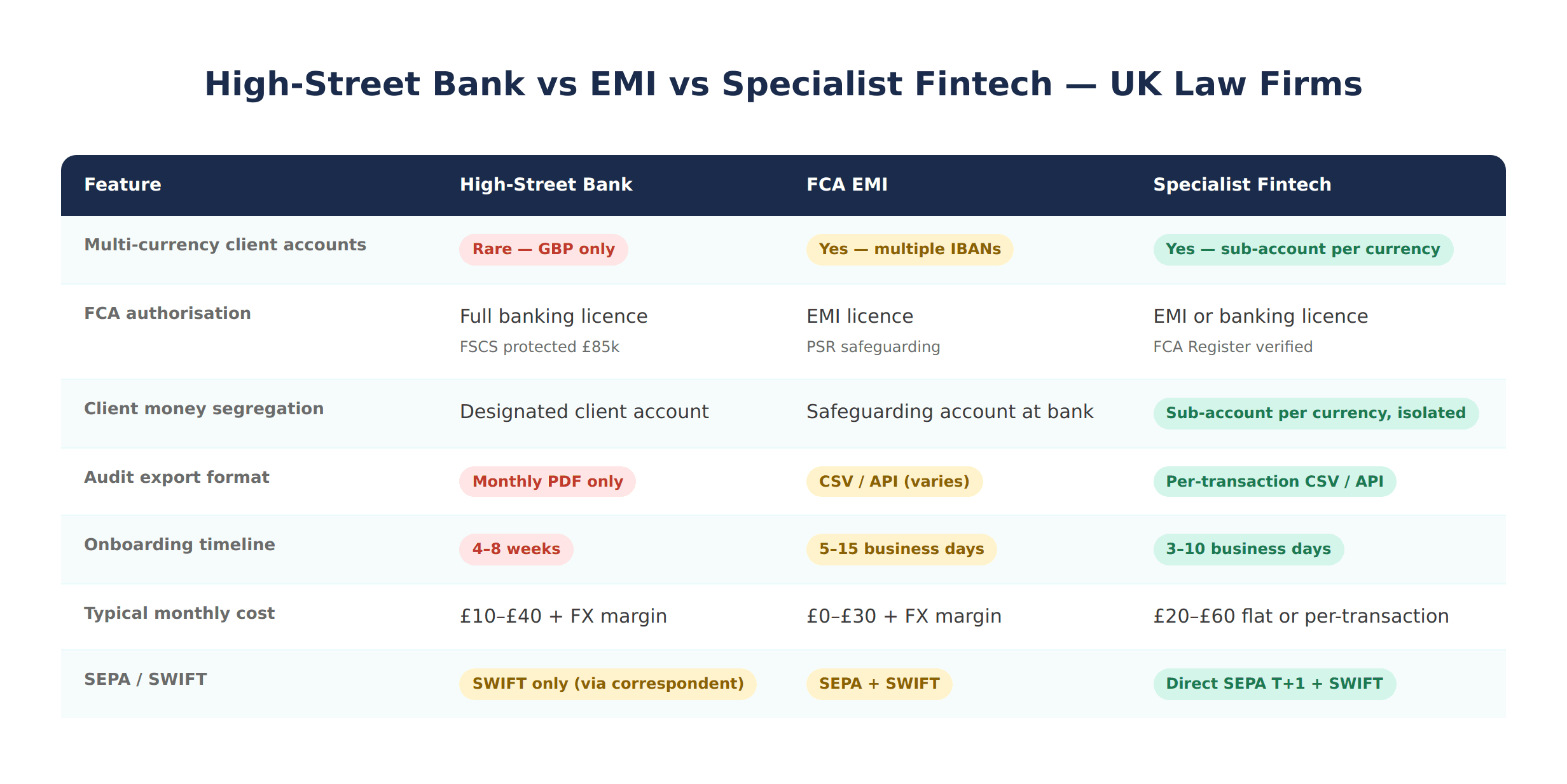 Provider Comparison Summary