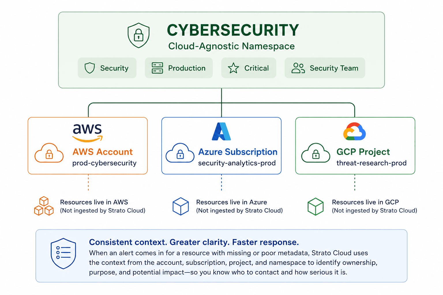 A cloud-agnostic Cybersecurity namespace grouping an AWS account, Azure subscription, and Google Cloud project under shared organizational context.
