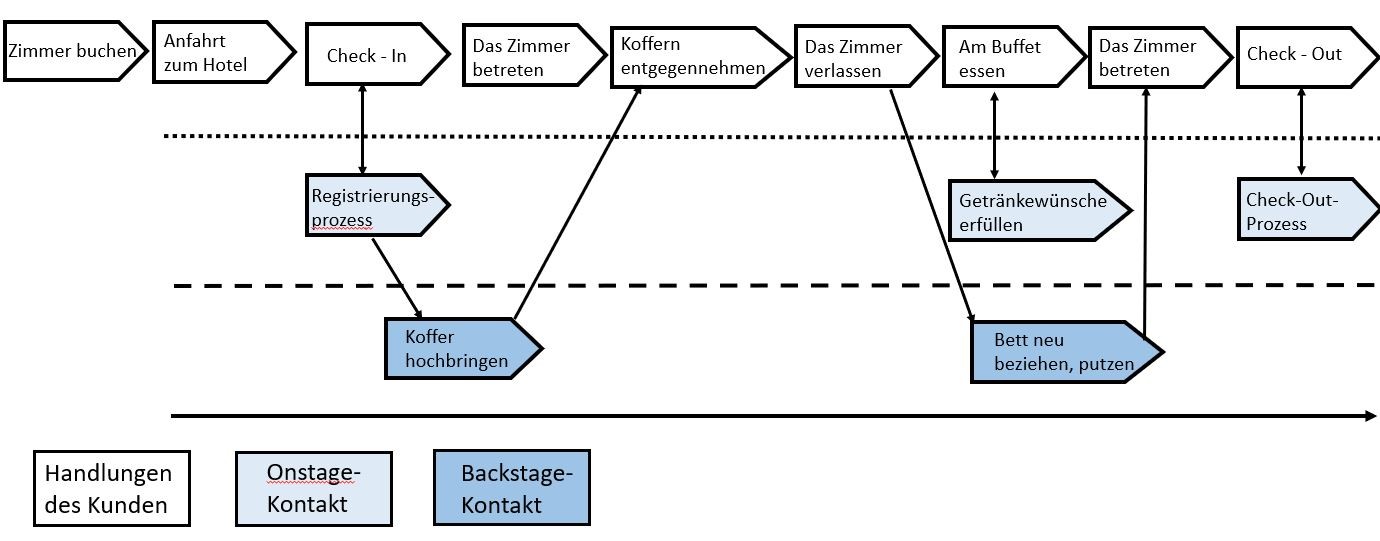 Diagramm der Customer Journey mit mehreren Berührpunkten am Beispiel einer Hotelübernachtung