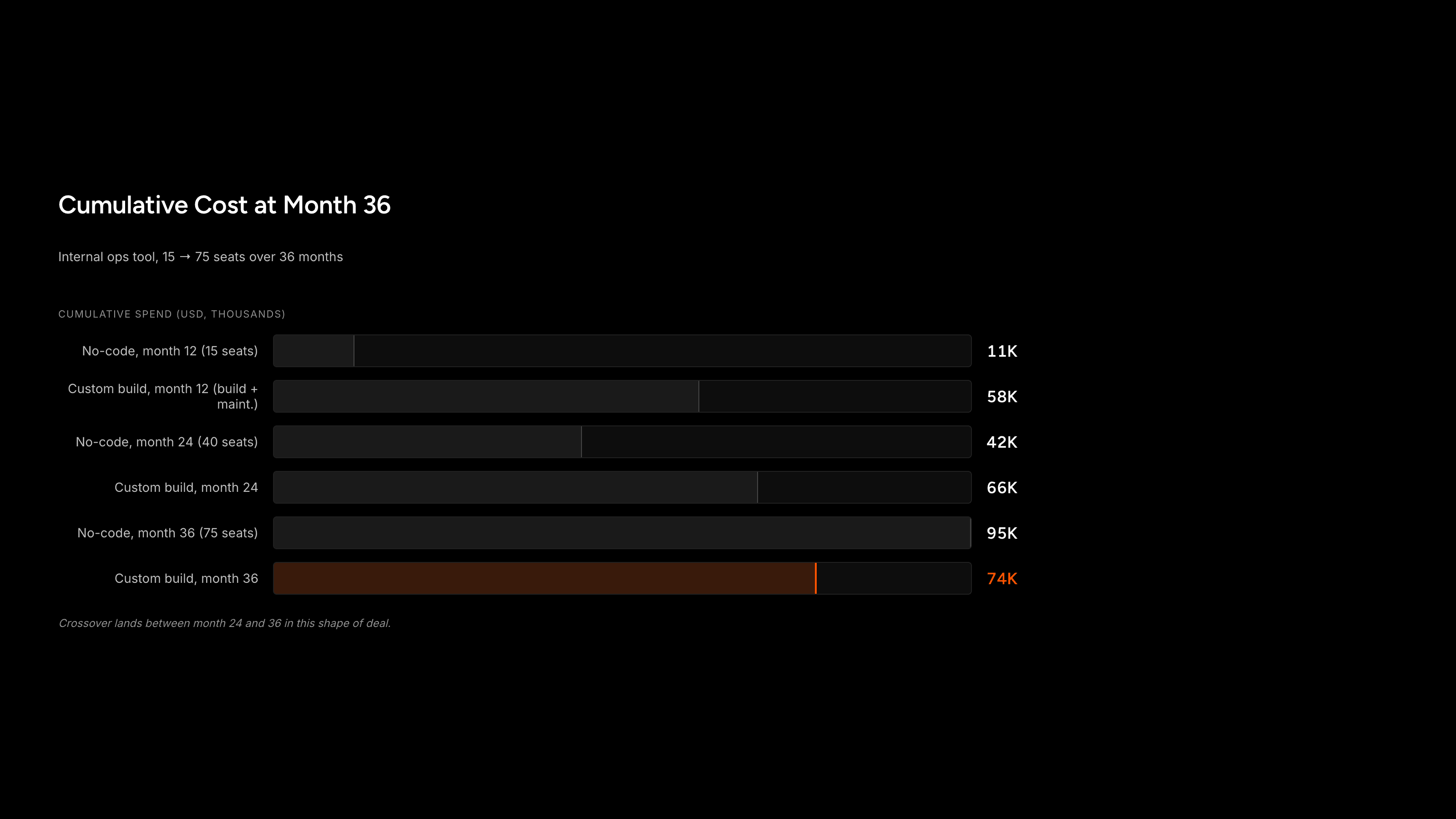 Cumulative 36-month cost comparison showing no-code per-seat stack overtaking custom build plus maintenance