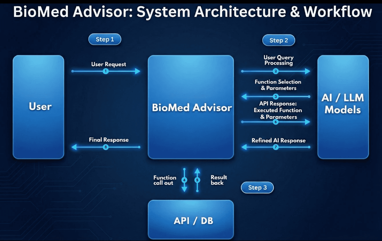 BioMed Advisor System Architecture & Workflow