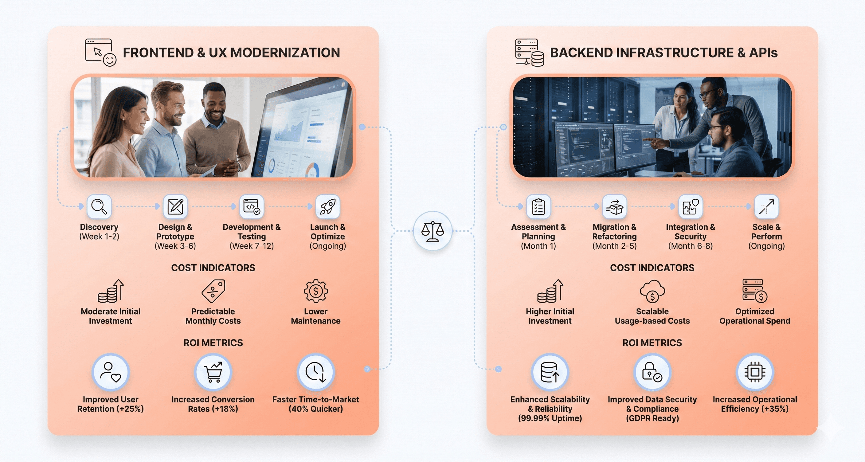 Side-by-side frontend and backend modernization comparison showing timelines, costs, and ROI metrics using connected UI cards.