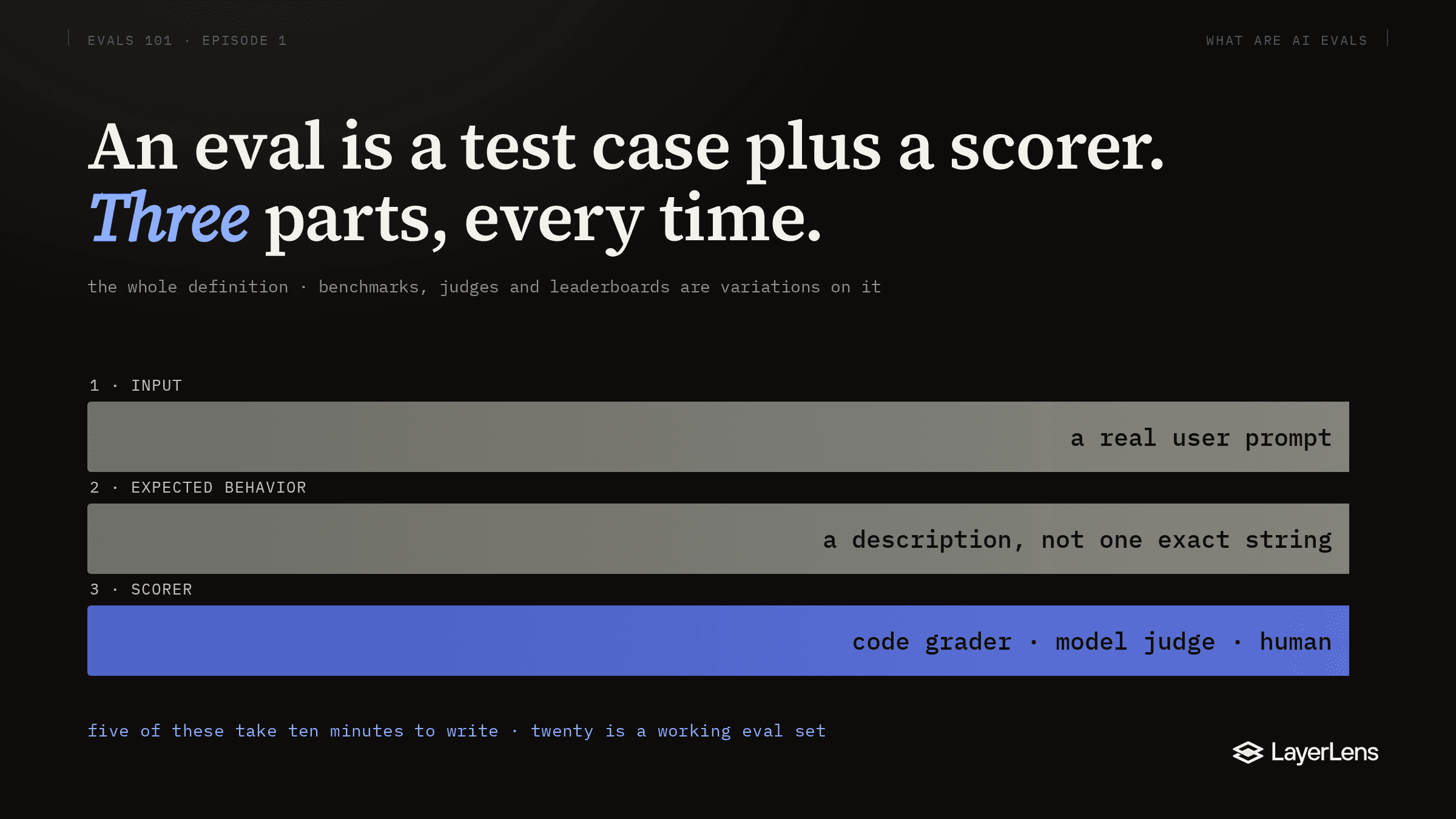 Diagram of the three parts of an AI eval: input, expected behavior, and scorer, with code grader, model judge, and human as the three scorer types