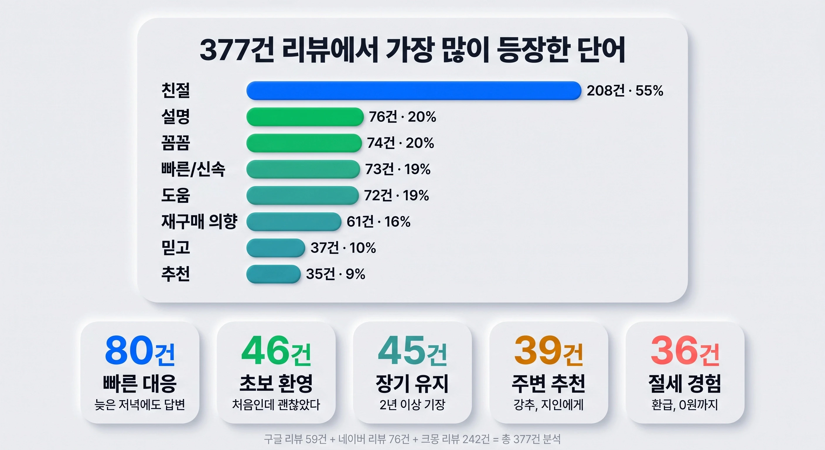 커넥트 세무회계 377건 리뷰 키워드 빈도 분석