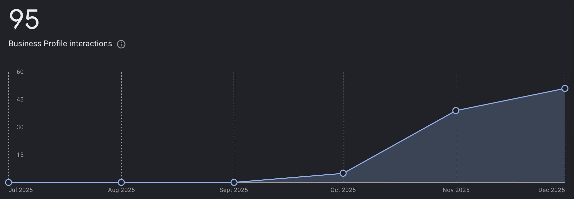Google business profile stats